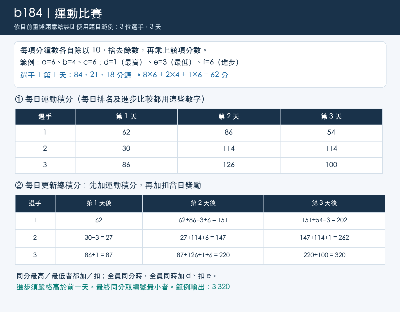 依重述題意繪製：運動比賽範例的每日運動積分與加扣分後總積分，三位選手最終為202、262、320分。