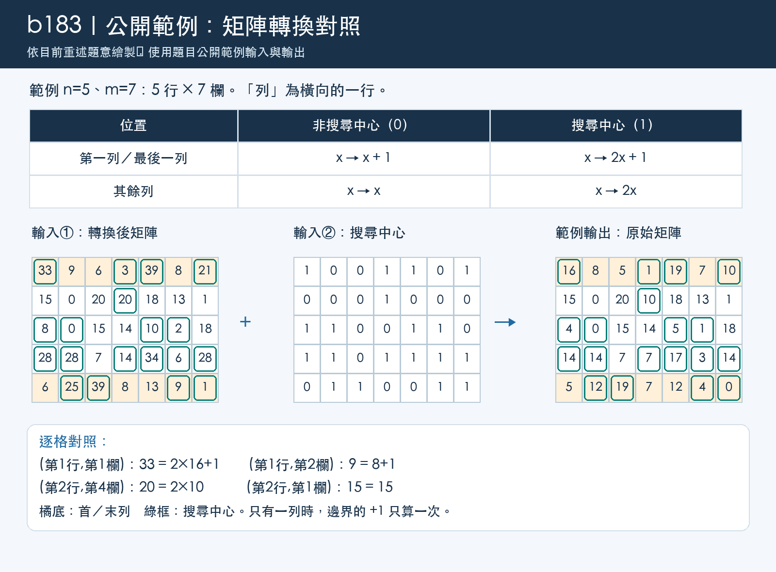 公開範例：5行7欄的轉換後矩陣、搜尋中心及範例輸出逐格對照，附四種轉換規則。
