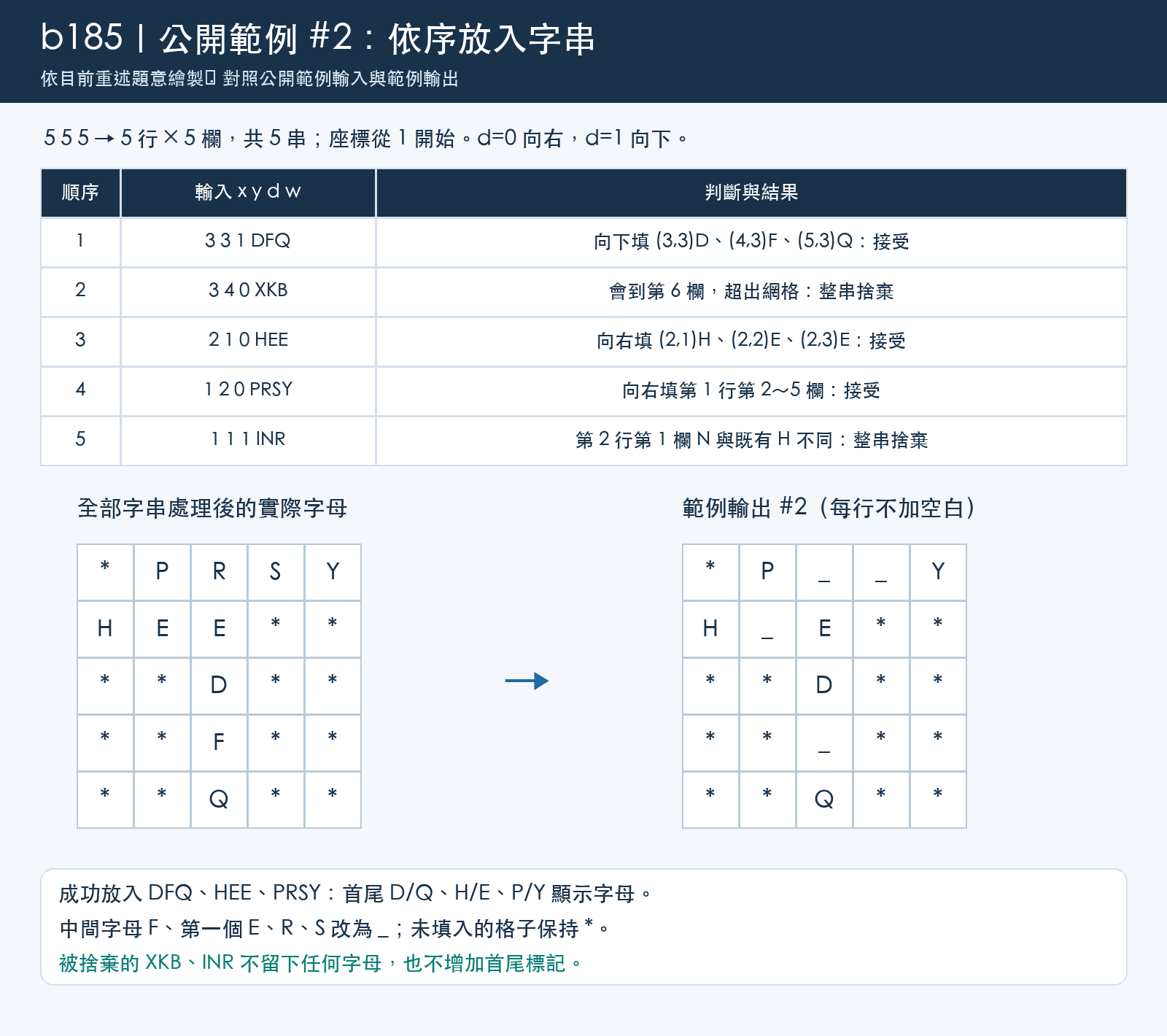 公開範例2：依序處理DFQ、XKB、HEE、PRSY、INR，說明越界與字母衝突整串捨棄，對照完整5×5範例輸出。